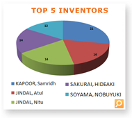 TOP 3 INVENTORS